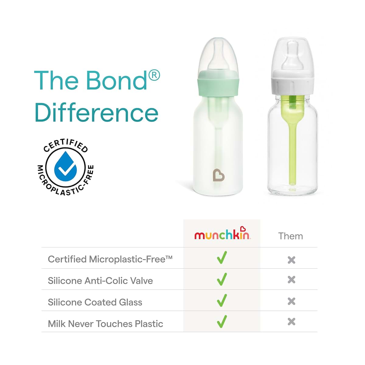 Munchkin Bond Silicone Coated Glass Bottle | 4 Ounce Anti-Colic Feeder